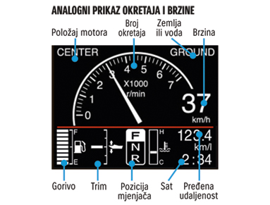 SMG4 - analogni način prikaza okretaja i brzine