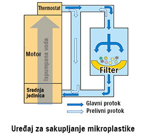 Picture of uređaja za skuplanje mikroplastike 1
